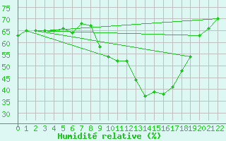 Courbe de l'humidit relative pour Lisbonne (Po)