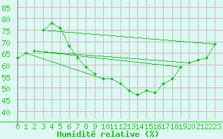 Courbe de l'humidit relative pour Leinefelde