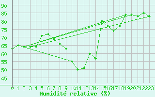 Courbe de l'humidit relative pour Segovia