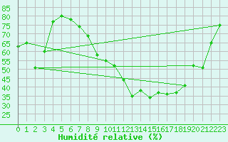 Courbe de l'humidit relative pour Charlwood