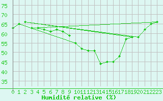 Courbe de l'humidit relative pour Leucate (11)