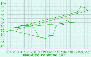 Courbe de l'humidit relative pour Veszprem / Szentkiralyszabadja