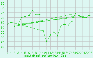 Courbe de l'humidit relative pour Calvi (2B)