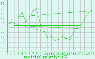 Courbe de l'humidit relative pour Anvers (Be)