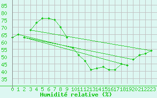 Courbe de l'humidit relative pour Orly (91)