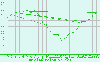 Courbe de l'humidit relative pour Ste (34)