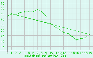 Courbe de l'humidit relative pour Lzignan-Corbires (11)