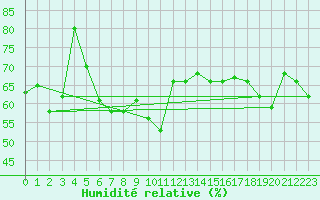 Courbe de l'humidit relative pour Ile Rousse (2B)