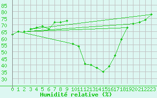 Courbe de l'humidit relative pour Eygliers (05)