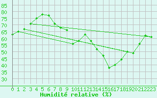 Courbe de l'humidit relative pour Jan