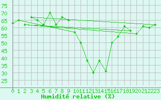 Courbe de l'humidit relative pour Setsa
