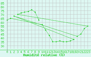 Courbe de l'humidit relative pour Sallanches (74)