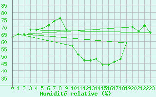 Courbe de l'humidit relative pour Angoulme - Brie Champniers (16)