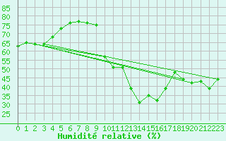 Courbe de l'humidit relative pour La Comella (And)