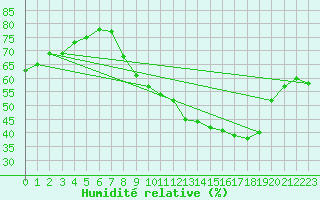Courbe de l'humidit relative pour Priay (01)