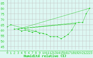 Courbe de l'humidit relative pour Neumarkt