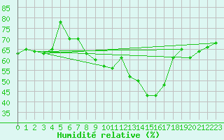 Courbe de l'humidit relative pour Lisbonne (Po)
