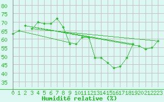Courbe de l'humidit relative pour Solenzara - Base arienne (2B)