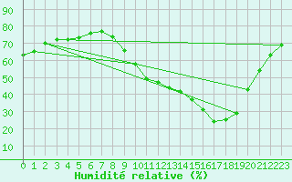 Courbe de l'humidit relative pour Als (30)