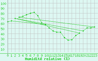 Courbe de l'humidit relative pour Evionnaz