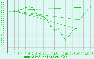 Courbe de l'humidit relative pour Tholey