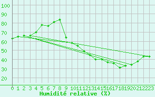 Courbe de l'humidit relative pour Bridel (Lu)