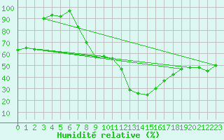 Courbe de l'humidit relative pour Zermatt