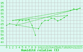Courbe de l'humidit relative pour Hyres (83)