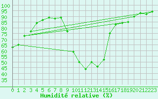 Courbe de l'humidit relative pour Avignon (84)
