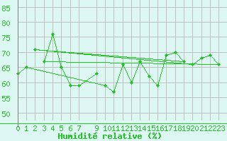 Courbe de l'humidit relative pour la bouée 63057