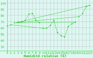 Courbe de l'humidit relative pour Saint-Nazaire (44)