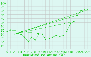 Courbe de l'humidit relative pour Schmittenhoehe