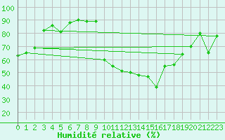 Courbe de l'humidit relative pour Le Luc - Cannet des Maures (83)