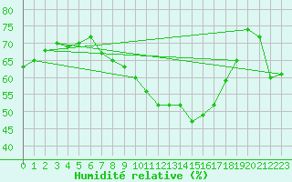 Courbe de l'humidit relative pour Neumarkt