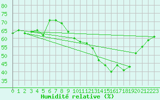 Courbe de l'humidit relative pour Frontenay (79)