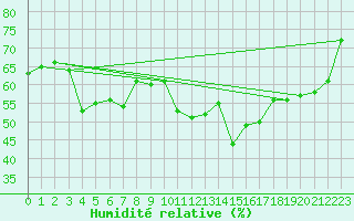 Courbe de l'humidit relative pour Brianon (05)