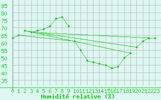 Courbe de l'humidit relative pour Gruissan (11)