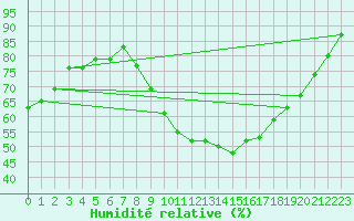 Courbe de l'humidit relative pour Guadalajara