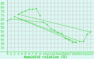 Courbe de l'humidit relative pour Sallanches (74)