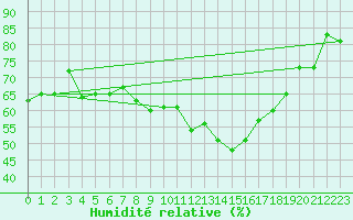 Courbe de l'humidit relative pour Dobele