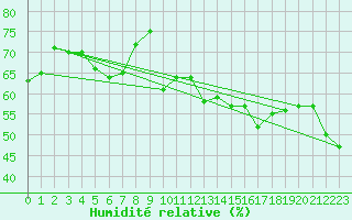 Courbe de l'humidit relative pour Pomrols (34)