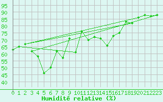 Courbe de l'humidit relative pour Robiei