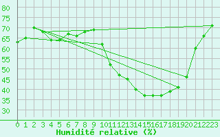 Courbe de l'humidit relative pour Niort (79)