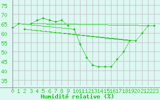 Courbe de l'humidit relative pour Agde (34)