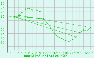 Courbe de l'humidit relative pour Renwez (08)