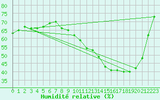 Courbe de l'humidit relative pour Saint-Dizier (52)