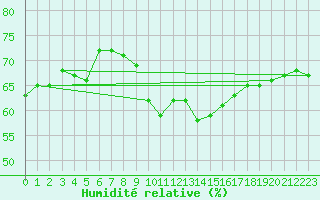Courbe de l'humidit relative pour Roujan (34)