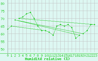 Courbe de l'humidit relative pour Pernaja Orrengrund