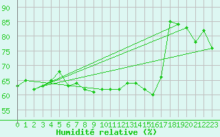 Courbe de l'humidit relative pour Nyon-Changins (Sw)