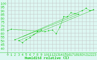 Courbe de l'humidit relative pour Chasseral (Sw)